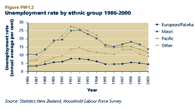 Unemployment rate by ethnic group 1986-2000 