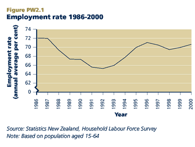 Employment rate 1986-2000