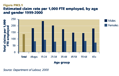 Estimated claim rate per 1,000 FTE employed, by age and gender 1999-2000