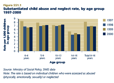 Substantiated child abuse and neglect rate, by age group 1997-2000