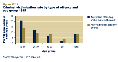 Criminal victimisation rate by type of offence and age group 1995
