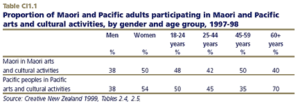 Proportion of Maori and Pacific adults participating in Maori and Pacific arts and cultural activities, by gender and age group, 1997-98