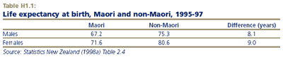 Life expectancy at birth, Maori and non-Maori, 1995-97