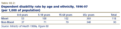 Dependent disability rate by age and ethnicity, 1996-97 (per 1,000 of population)