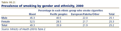 Prevalence of smoking by gender and ethnicity, 2000 Percentage in each ethnic group who smoke cigarettes