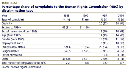 Percentage share of complaints to the Human Rights Commission (HRC) by discrimination type