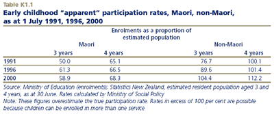 Early childhood 'apparent' participation rates, Maori, non-Maori, as at 1 July 1991, 1996, 2000
