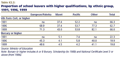 Proportion of school leavers with higher qualifications, by ethnic group, 1991, 1996, 1999