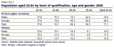 Population aged 25-64 by level of qualification, age and gender, 2000