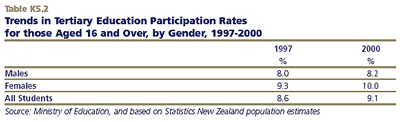 Trends in Tertiary Education Participation Rates for those Aged 16 and Over, by Gender, 1997-2000