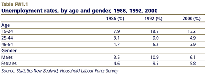 Unemployment rates, by age and gender, 1986, 1992, 2000