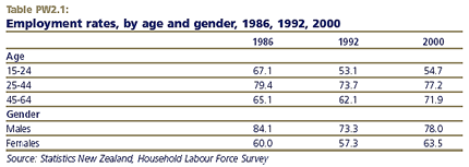 Employment rates, by age and gender, 1986, 1992, 2000