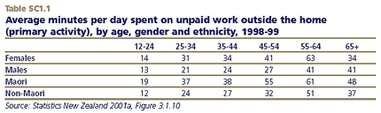 Average minutes per day spent on unpaid work outside the home (primary activity), by age, gender and ethnicity, 1998-99