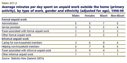 Average minutes per day spent on unpaid work outside the home (primary activity), by age, gender and ethnicity, 1998-99