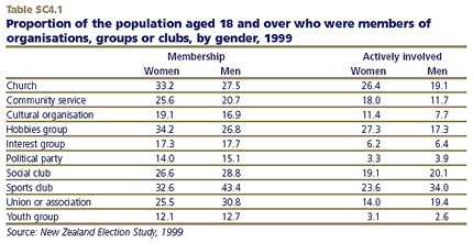 Proportion of the population aged 18 and over who were members of organisations, groups or clubs, by gender, 1999