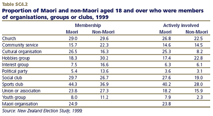Proportion of Maori and non-Maori aged 18 and over who were members of organisations, groups or clubs, 1999