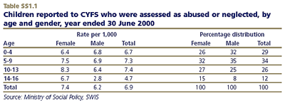 Children reported to CYFS who were assessed as abused or neglected, by age and gender, year ended 30 June 2000