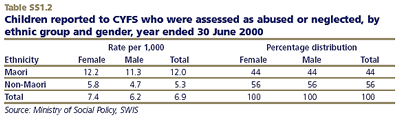 Children reported to CYFS who were assessed as abused or neglected, by ethnic group and gender, year ended 30 June 2000