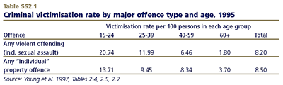 Criminal victimisation rate by major offence type and age, 1995