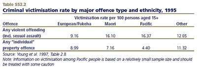 Criminal victimisation rate by major offence type and ethnicity, 1995
