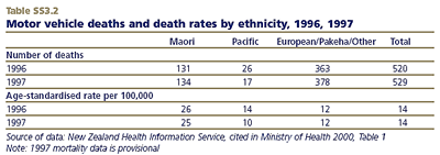 Motor vehicle deaths and death rates by ethnicity, 1996, 1997