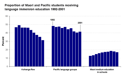 Proportion of Maori and Pacific students receiving language immersion education 1992-2001