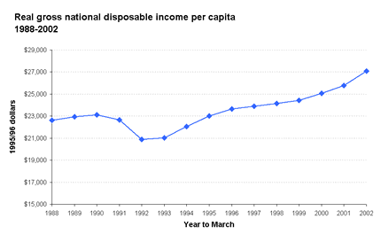Real gross national disposable income per capita 1988-2002