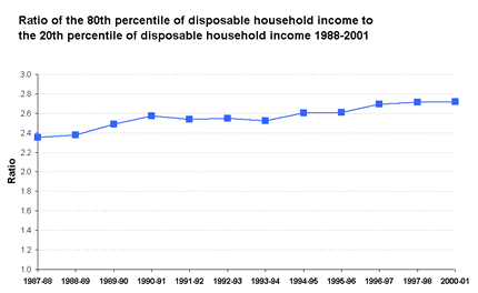 Ratio of the 80th percentile of disposable income to the 20th percentile of disposable household income 1998-2001