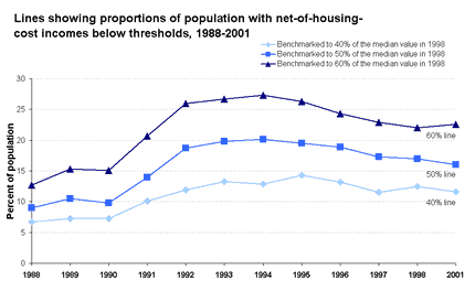 Lines showing proportions of population with net-of-housing-cost incomes below thresholds, 1998-2001