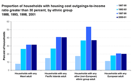 Proportion of households with housing cost outgoings-to-income ratio greater than 30 percent, by ethnic group 1988, 1993, 1998, 2001