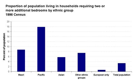 Proportion of population living in households requiring two or more additional bedrooms by ethnic group 1996 Census