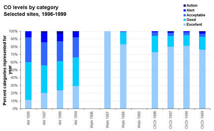 CO levels by category. Selected sites, 1996-1999