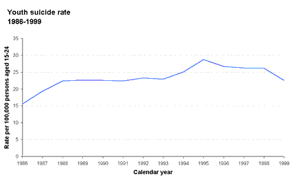 Youth suicide rate