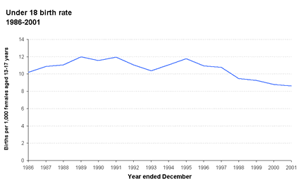 Under 18 birth rate