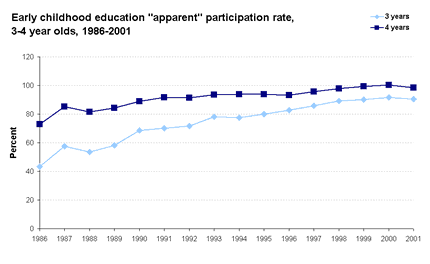 Eearly childhood education 'apparent' participation rate