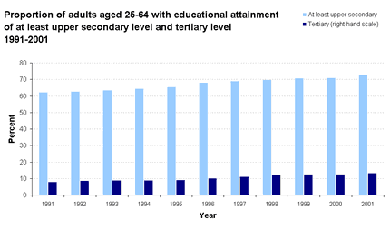 Proportion of adults aged 25-64 with educational attainment of at least upper secondary level tertiary level 1991-2001
