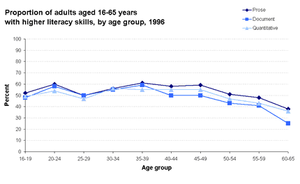 Proportion of adults aged 16-65 years with higher literacy skills by age group, 1996