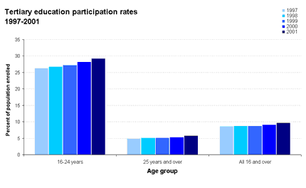 Tertiary education participation rates 1997-2001
