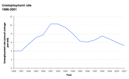 Unemployment rate 1986-2001