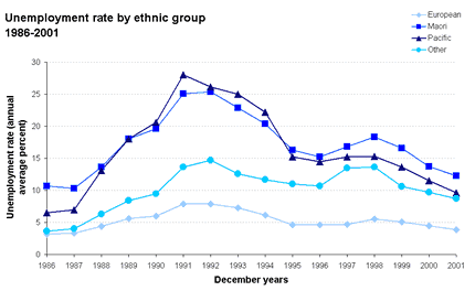 Unemployment rate by ethnic group 1986-2001