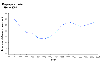 Employment rate