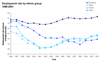 Employment rate by ethnic group 1986-2001