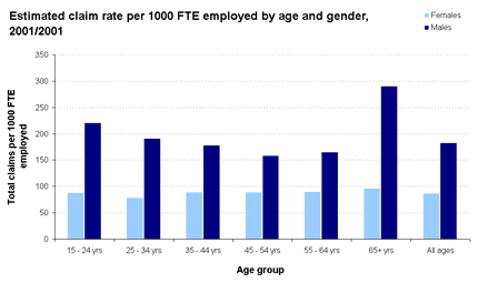 Estimated claim rate per 1000 FTE employed by age gender, 2001