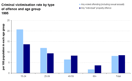 Criminal victimisation rate by type of offence and age group 1985