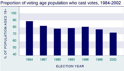 Proportion of voting age population who casts votes, 1984-2002