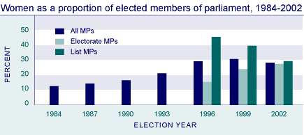 Women as a proportion of elected members of parliament, 1984-2002