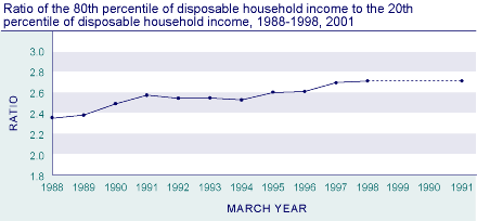 Ratio of the 80th percentile of disposable household income to the 20th percentile of disposable household income, 1988-1998, 2001