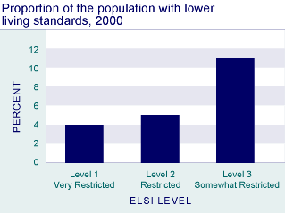 Proportion of the population with lower living standards, 2000.