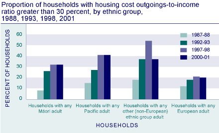 Proportion of households with housing cost outgoings-to-income ratio greater than 30 percent, by ethnic group, 1988, 1993, 1998, 2001