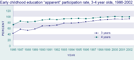 Early childhood education "apparent" participation rate, 3-4 year olds, 1986-2002.